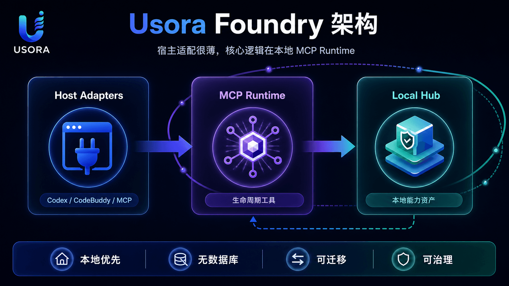 Usora Foundry 架构图