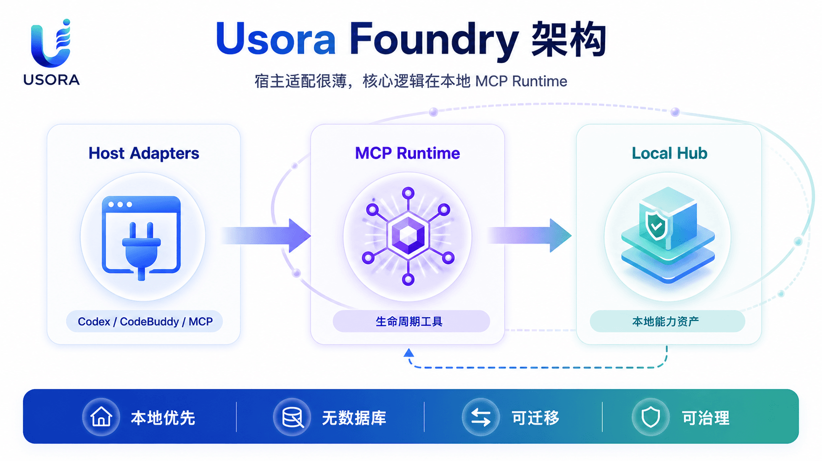 Usora Foundry 架构图