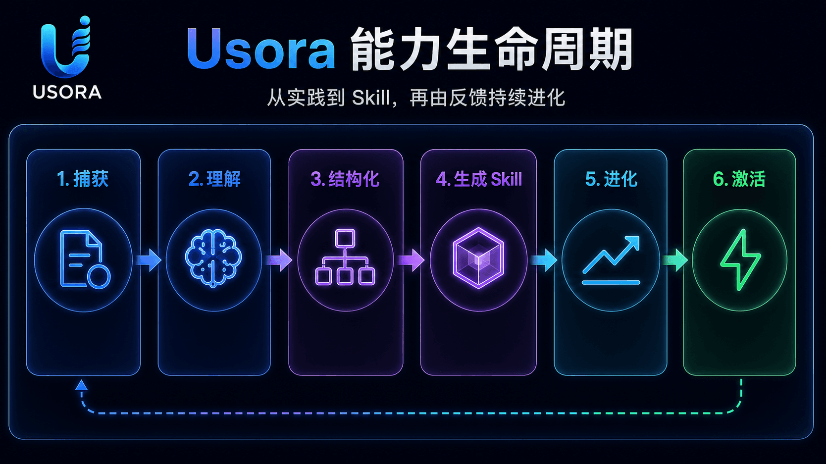 Usora 能力生命周期