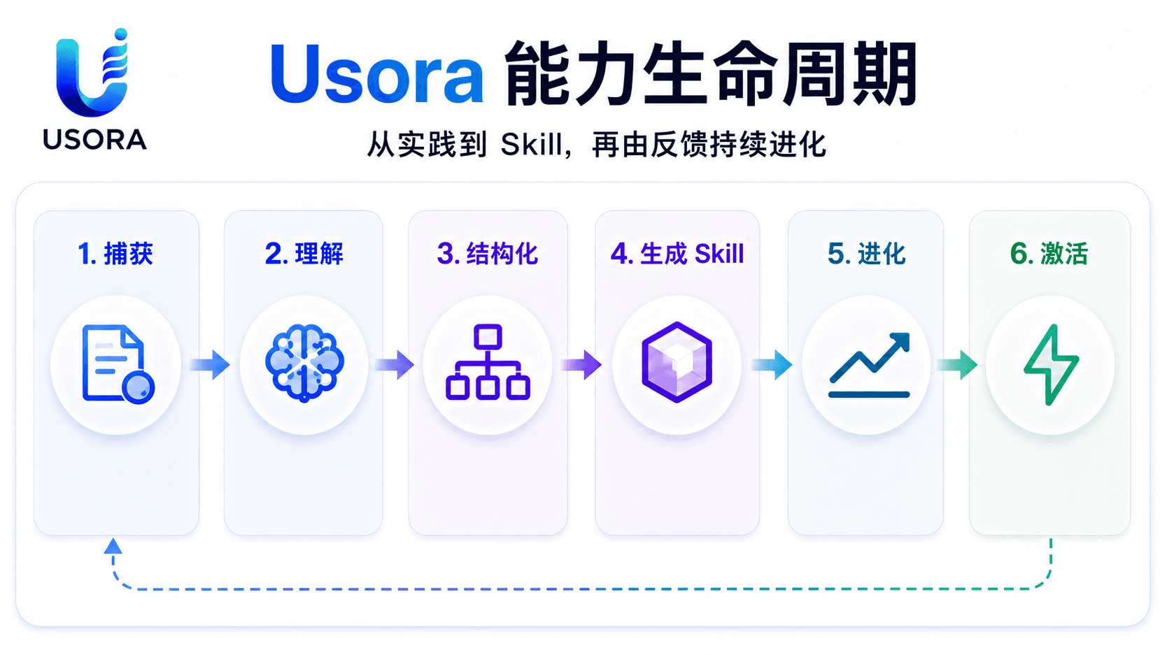 Usora 能力生命周期